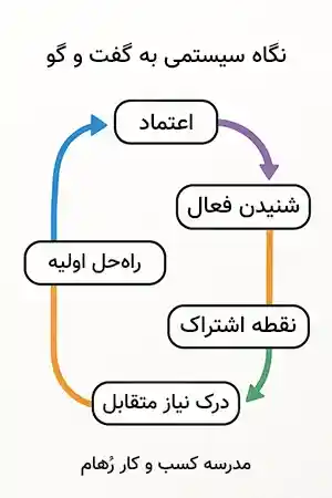 نگاه سیستمی به گفت و گو چیست؟