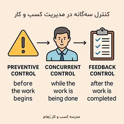 کنترل سه گانه در مدیریت چیست؟ کنترل سه گانه در مدیریت چیست و چه اجزایی دارد؟