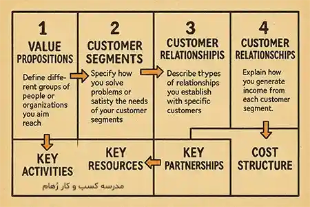 در این تصویر، ترتیب تکمیل بوم کسب و کار نمایش داده شده است.