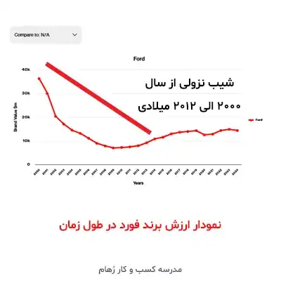 در این نمودار، ارزش برند فرو در طول زمان نشان داده شده است.