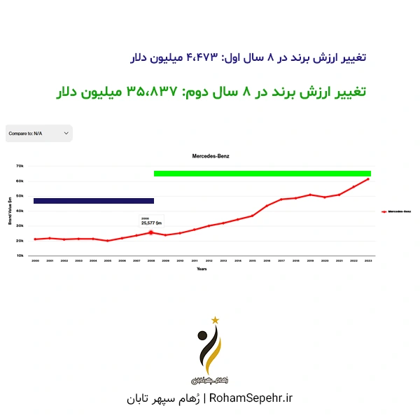 نمودار تغییر ارزش برند مرسدس بنز پس از بهینه سازی