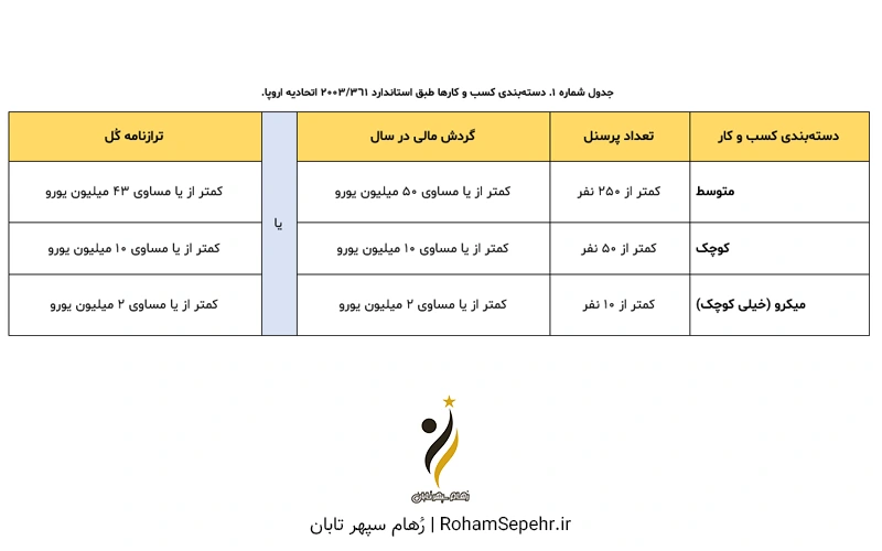 جدول شماره 1. دسته‌بندی کسب و کارهای کوچک و متوسط با استاندارد اتحادیه اروپا.