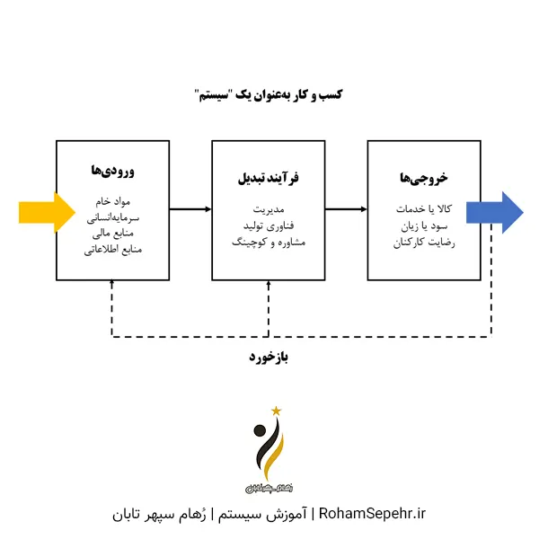 سازمان به مثابه سیستم یعنی چه؟