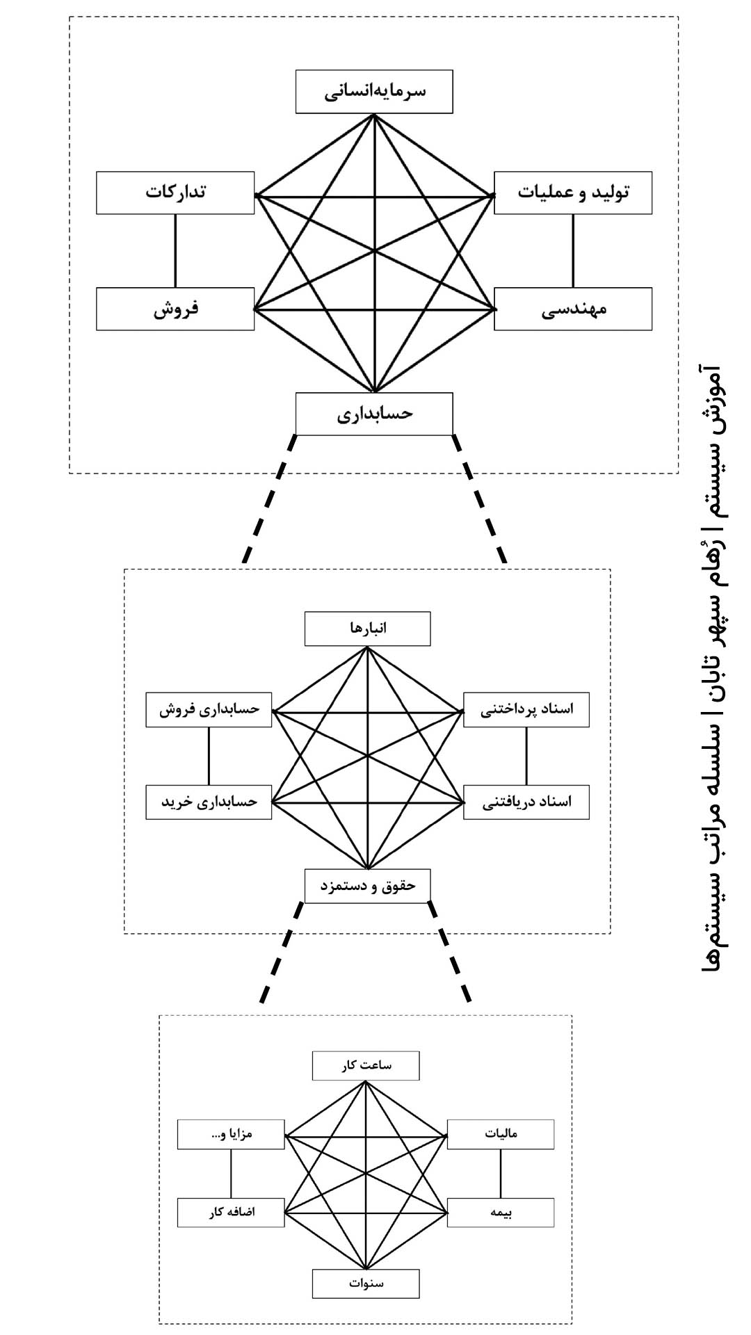 سلسله مراتب سیستم ها در کسب و کار