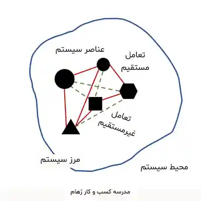 سیستم چیست؟ آشنایی با تعریف سیستم آشنایی با تعریف و مبانی سیستم
