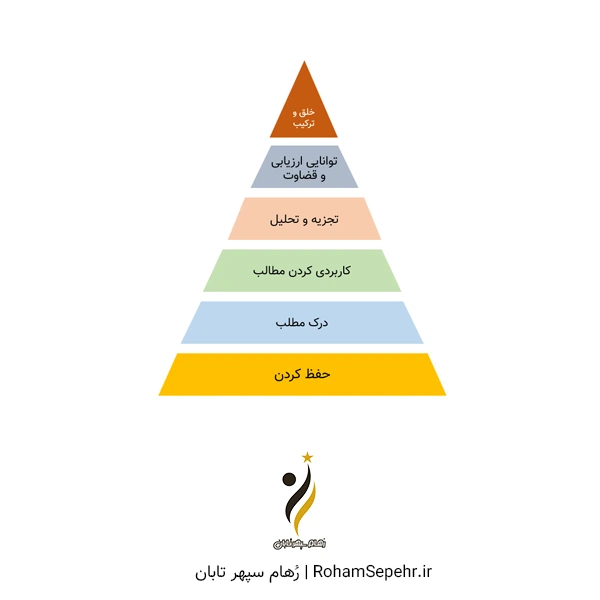 هرم یادگیری و سطوح آن