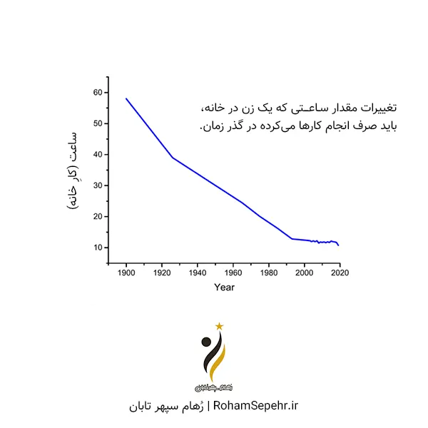 مقایسه میزان ساعت لازم برای انجام کارهای خانه در گذر زمان