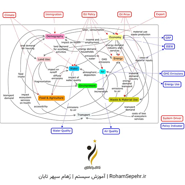 یک نمونه مدلسازی سیستم پویا