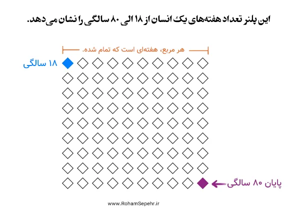 راهنمای استفاده از پلنر هفته های عمر