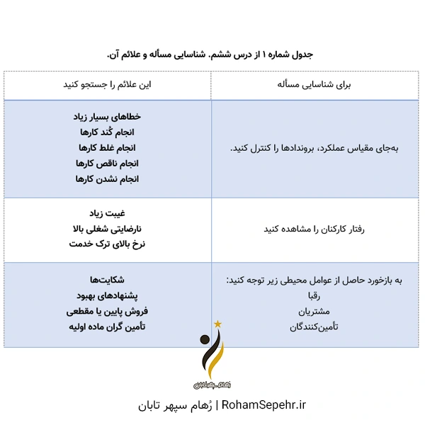 نمونه جدول شناسایی مسأله