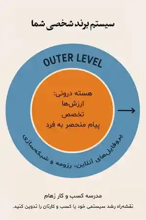 نگاه سیستمی به پرسونال برندینگ چیست؟
