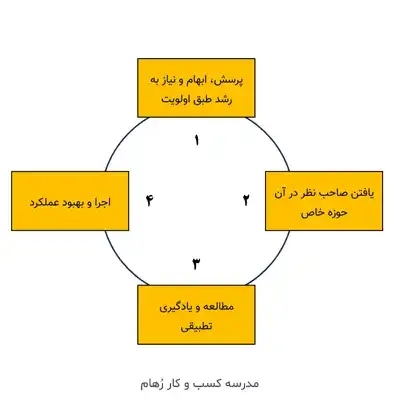 چرخه بهینه مطالعه و متاب خواندن چی هست؟