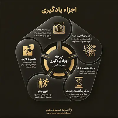 یادگیری چیست و اجزا یادگیری کدام است؟ نگاهی به موضوع یادگیری