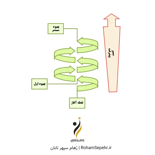 مخروط یادگیری و افزایش مهارت