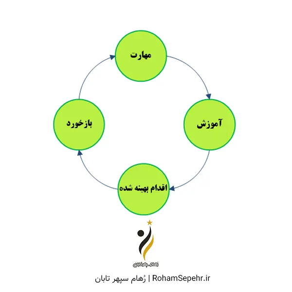 چرخه بهبود مهارت ها چیست؟ درس اول مهارت نرم