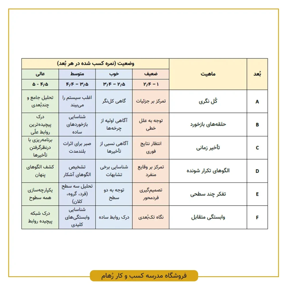 پرسشنامه ای که می توانید به کمک آن، سطح تفکر سیستمی خود را اندازه گیری کنید.