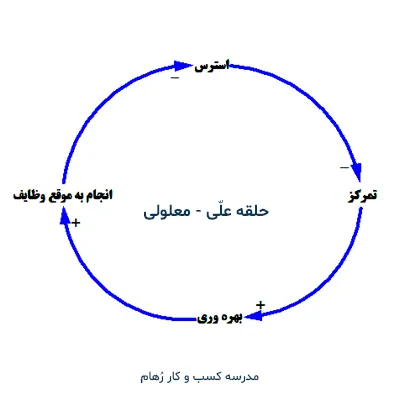 آشنایی با حلقه های علت و معلول به زبان ساده تشریح حلقه های علی و معلولی به زبان ساده در تفکر سیستمی