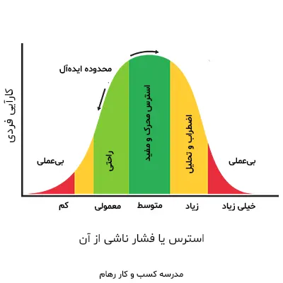 حد مطلوب استرس و نمودار آن نمودار محدوده استرس مطلوب