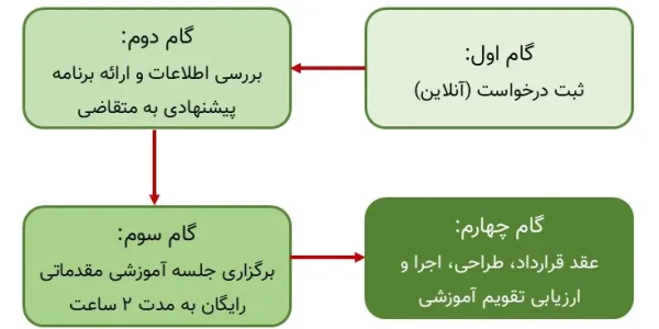 راهنمای ثبت درخواست برگزاری دوره آموزشی سازمانی با محوریت مهارت های نرم