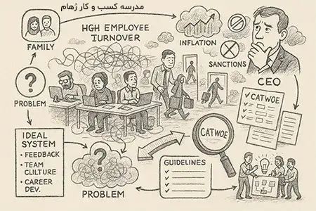 یک rich picture از تحلیل مسأله ترک کار پرسنل