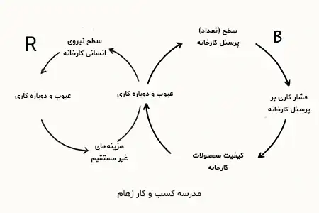 حل مسائل پیچیده به کمک تفکر سیستمی