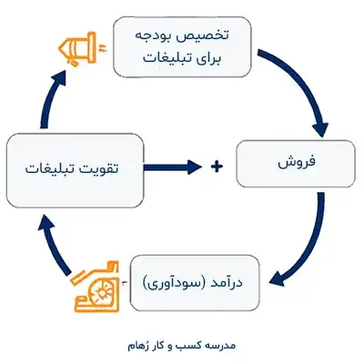 حلقه بازخورد مثبت در سیستم چطور عمل می کند؟