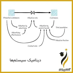 نگاهی به مفهوم دینامیک سیستم ها یا System Dynamics