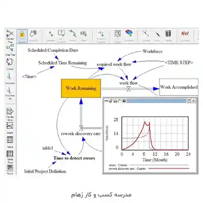 یک نمونه تحلیل سیستم با Vensim برای کسب و کار