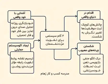 نقشه راه عملی برای تقویت گام به گام عزت نفس