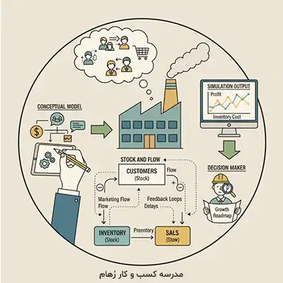 کاربرد مدلسازی در تحلیل کسب و کار و تفکر سیستمی
