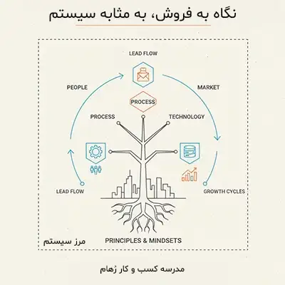 نگاه به فروش به مثابه یک سیستم و اجزا آن