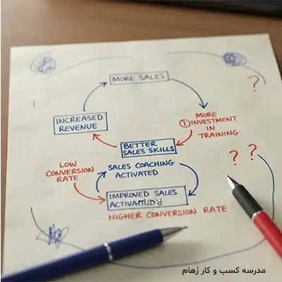 استفاده از حلقه های بازخورد برای طراحی سیستم فروش کسب و کار