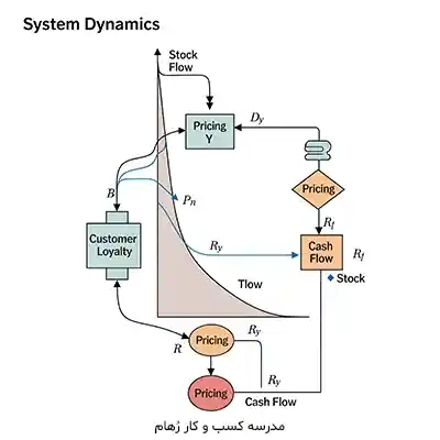 یک نمونه نمودار جریان و انباشت (Stock and Flow Diagram) که قلب مدل‌های شبیه‌سازی دینامیک سیستم‌ها است، به صورت تصویر ارائه شده است.