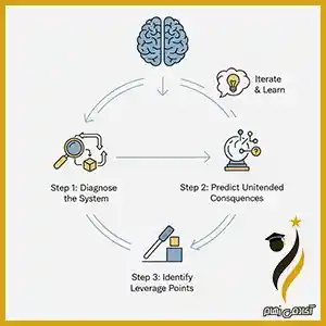 آموزش گام به گام هدف گذاری فردی به کمک تفکر سیستمی