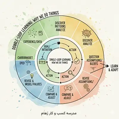 استفاده از بازخورد دو حلقه ای در نقشه راه فردی استفاده از حلقه بازخورد برای اصلاح نقشه راه فردی