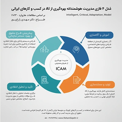 تشریح مدل ICAM و مدیریت استفاده از gpt در ایران تشریح مدل ICAM و رفع مشکل ناهمسویی فرهنگی هوش مصنوعی با ایران