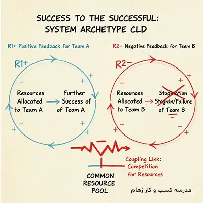 حلقه علّی و معلولی برای تشریح پدیده موفقیت موفق ها در تفکر سیستمی