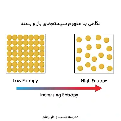سیستم های باز و بسته از دید انتروپی نگاهی به سیستم های باز و بسته از منظر ترمودینامیک و انتروپی