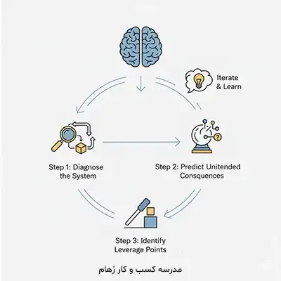 طراحی سیستم هدف گذاری شخصی به کمک تفکر سیستمی
