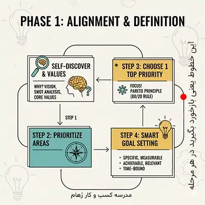 فاز اول تدوین نقشه راه فردی به کمک تفکر سیستمی - دکتر مهدی زارع پور - بهترین مشاور کسب و کار در ایران