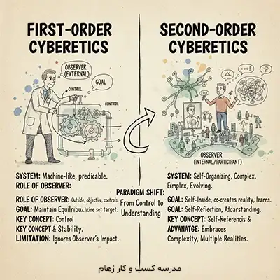 مقایسه سایبرنتیک مرتبه اول و دوم - تفکر سیستمی چیست؟