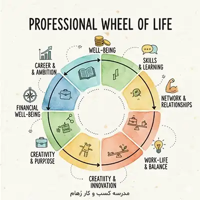 کمک گرفتن از تکنیک چرخ زندگی برای اولویت گذاری کمک گرفتن از تکنیک چرخ زندگی برای تعیین اولویت ها و تدوین نقشه راه فردی