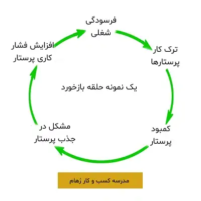 نمونه حلقه بازخورد برای نمایش تأثیر فرسودگی شغلی پرستارها