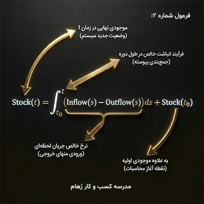 فرمول درک انباشت در سیستم های پویا فرمول انتگرالی برای درک بهتر مفهوم انباشت در سیستم پویا به قلم بهترین مشاور کسب و کار در ایران دکتر مهدی زارع پور