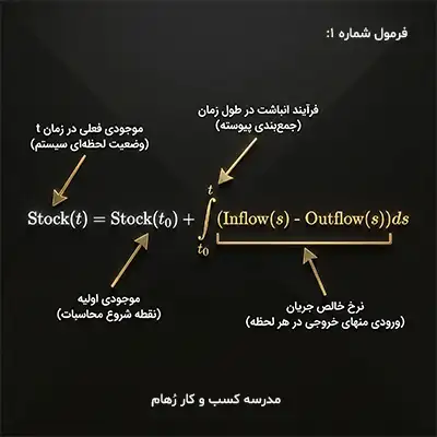فرمول محاسبه انباشت در هر لحظه آموزش تفکر سیستمی فرمول محاسبه انباشت در لحظه تفکر سیستمی و سیستم های پویا