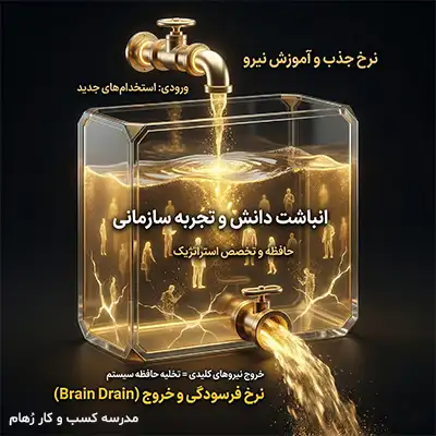 نمایش مفهوم جریان و انباشت در مثال خروج نیروی کار از سازمان چگونه بی توجهی به انباشت و جریان، باعث فروپاشی سیستم سرمایه انسانی سازمان می شود؟