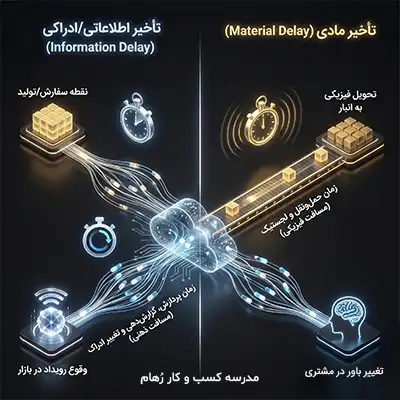 بررسی انواع تأخیر در سیستم های پویا نگاهی به انواع تأخیر یا Delay در سیستم های پویا به کمک تفکر سیستمی