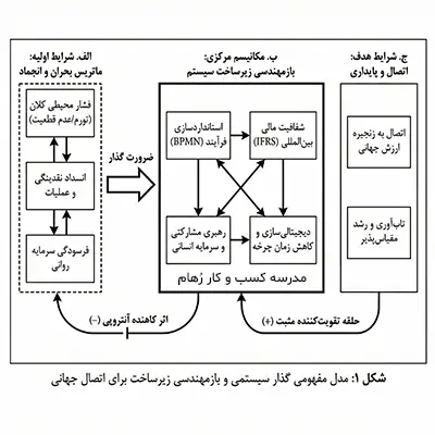 مدل مفهومی گذار سیستمی - مدرسه کسب و کار رُهام مدل مفهومی برای مدیریت سیستمی دوره گذار و اتصال به شبکه جهانی