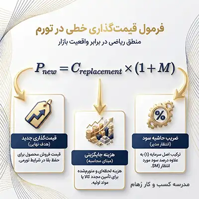 مورد کاوی برای تصمیم گیری در بن بست. قیمت گذاری در تورم