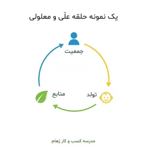 یک نمونه حلقه علّی - معلولی برای درک بهتر مفهوم آن در تفکر سیستمی